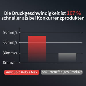 Anycubic Kobra Max - Schnellere 3D-Druckgeschwindigkeit